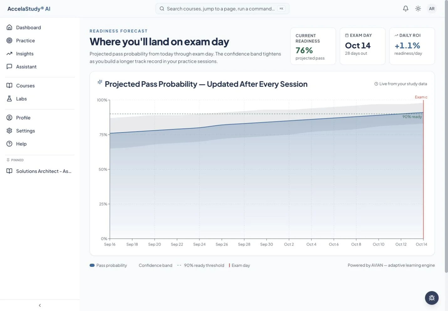 Readiness trends add another perspective to your study history.